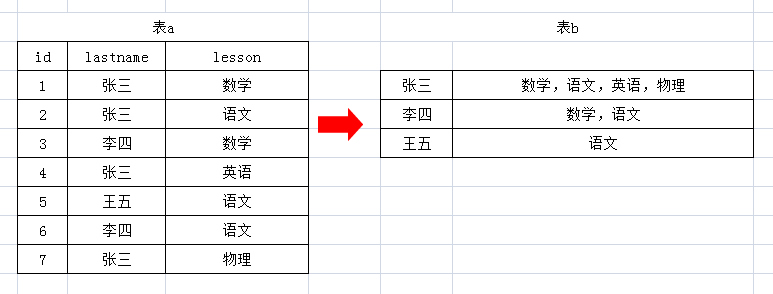怎么通过表a得到表b
