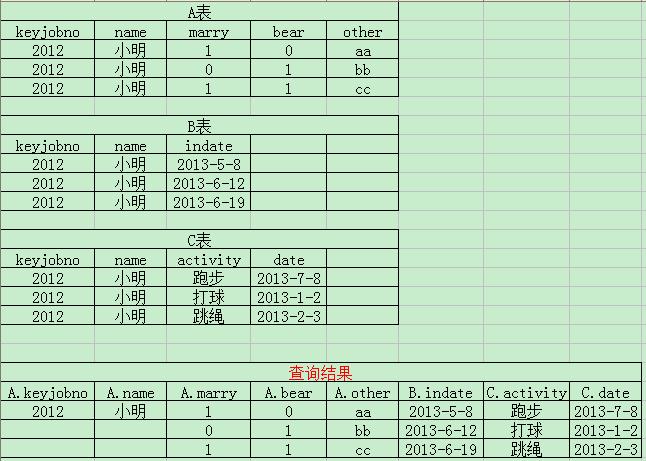 用SQL话语做,重复的数据只显示一条,其它重复相同的为空