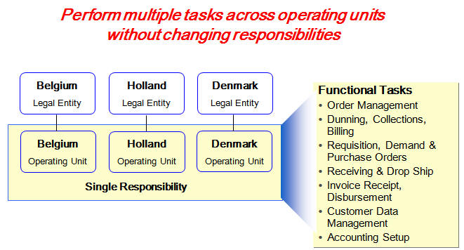 Oracle R12 ಿŷʵĿ - MOAC(Multi-Org Access Control)