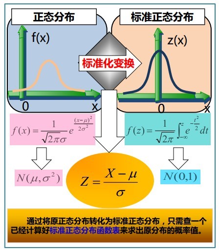 数据挖掘中所需的概率论与数理统计知识、下