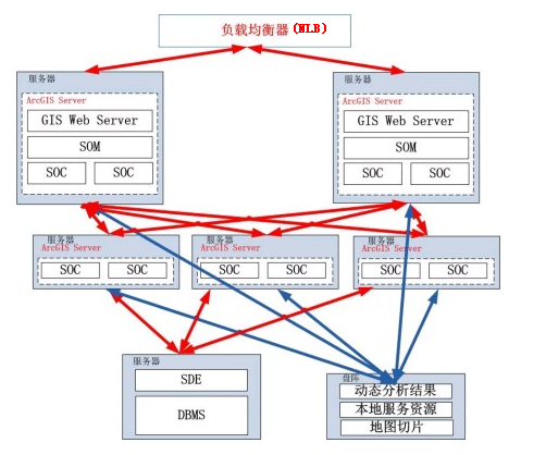 ArcGIS Server 9.3Ⱥ(som+soc)