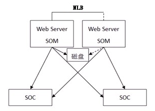 ArcGIS Server 9.3Ⱥ(som+soc)