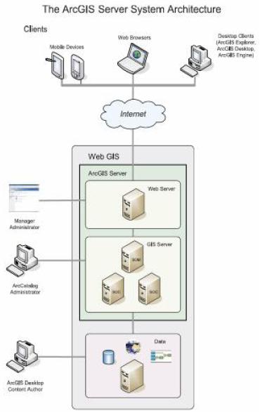 ArcGIS Server(ϸ)ת