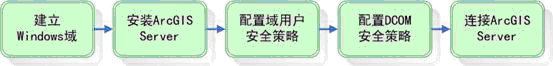 ֲʽ֧䰲װArcGIS Server 10