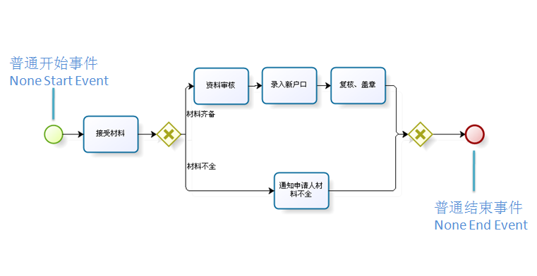 BPMN-BPMNԪأϣ