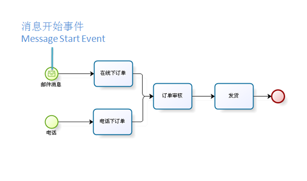 BPMN-BPMNԪأϣ