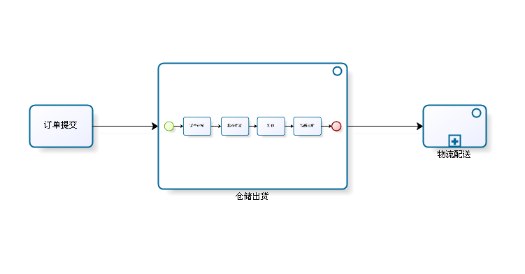 BPMN-BPMNԪأϣ