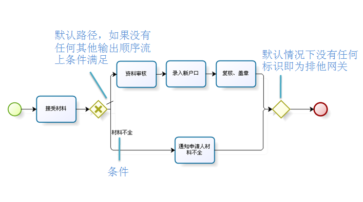 BPMN-BPMNԪأϣ