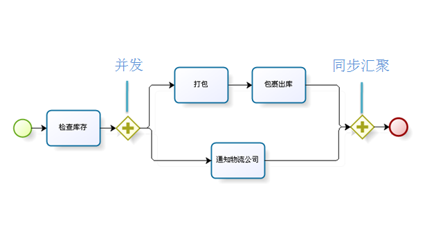 BPMN-BPMNԪأϣ