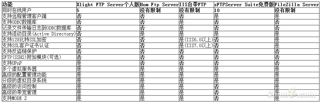 ��Ѻ��õ�FTP�������ｨftp������