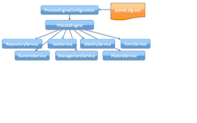 ActivitiѧϰСᣨ壩 activitiAPI⹤