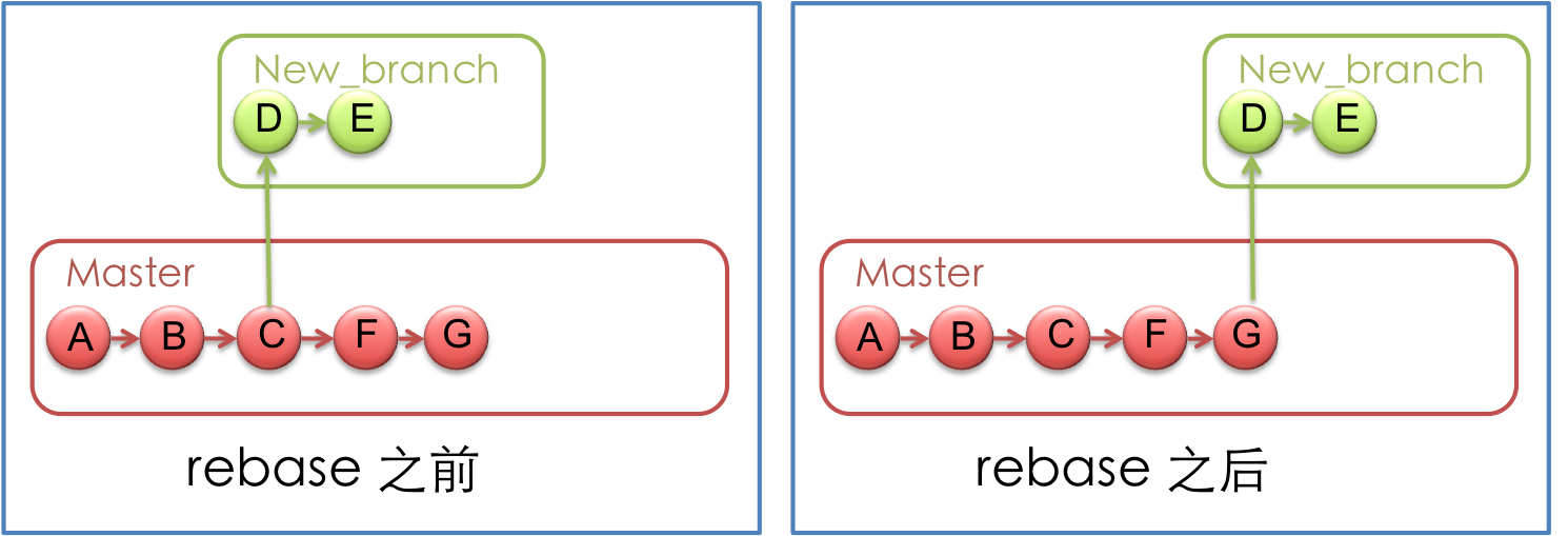 Git-ƪ(ת)