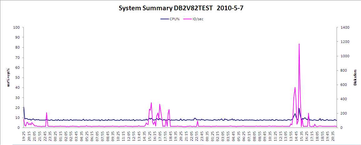 怎么做性能测试报告