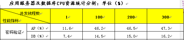 怎么做性能测试报告