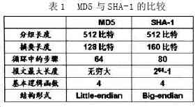 ǩ㷨MD5SHA-1ıȽ