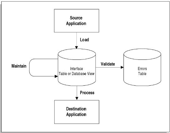 系统运用基础概述之应用开放接口(Open Interface and API)