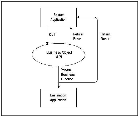 系统运用基础概述之应用开放接口(Open Interface and API)