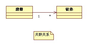 UMLͼ ֹϵ˵Լ˵