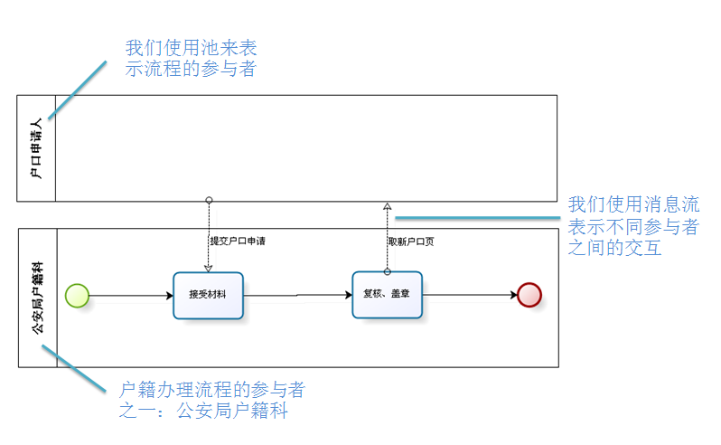 BPMN-BPMNԪأ£