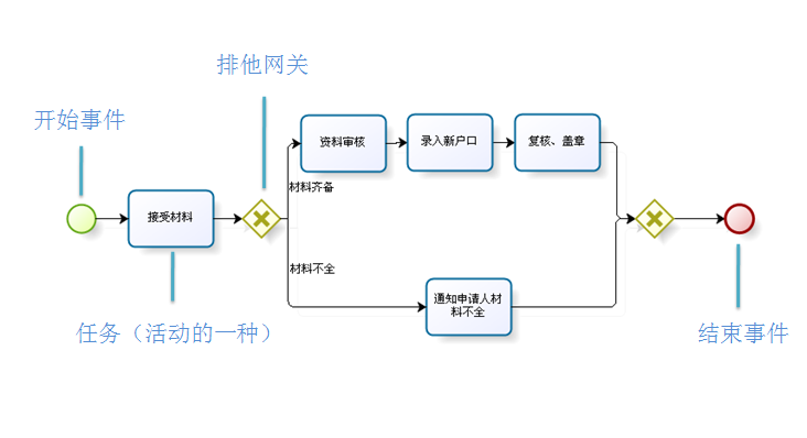 BPMN-BPMNԪأ£