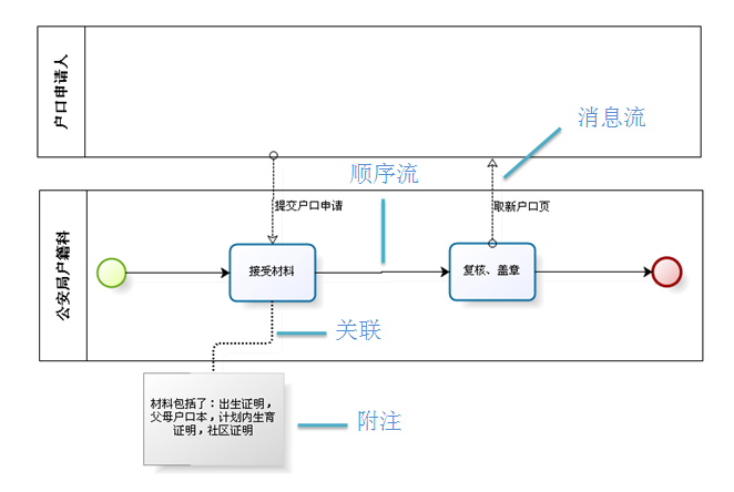 BPMN-BPMNԪأ£