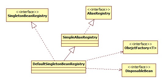 Spring IOC ( 1 ) : DefaultSingletonBeanRegistryԴ