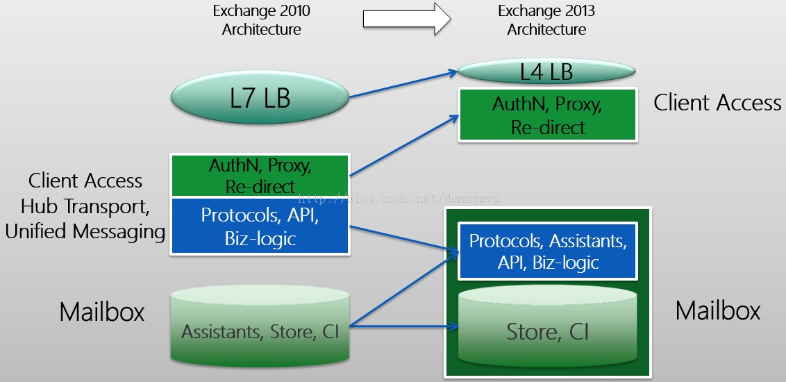 Exchange Server 2010/2013Чܲ