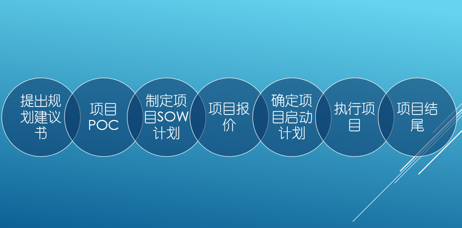 Lotus ʼϵͳExchange ϵͳתƪ-滮׶