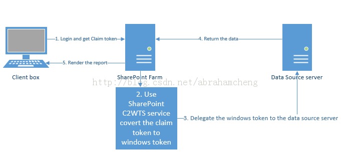 SharePoint 2013 BI ֮ report service ֤ʽ