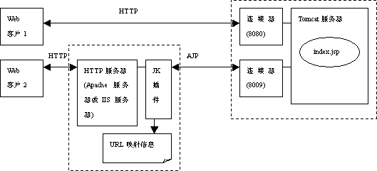 The Apache跟Tomcat Connector连接