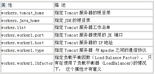 The Apache跟Tomcat Connector连接