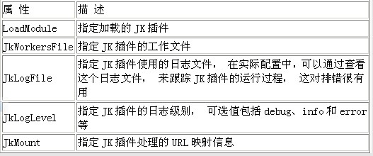 The Apache跟Tomcat Connector连接