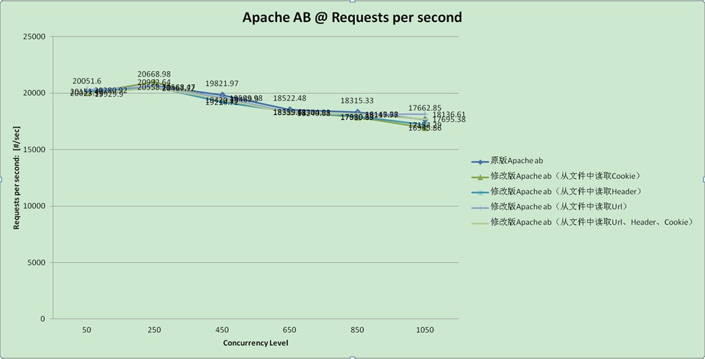性能/压力测试用具Apache ab修改系列:Part1-与Apache AB原版对比测试报告