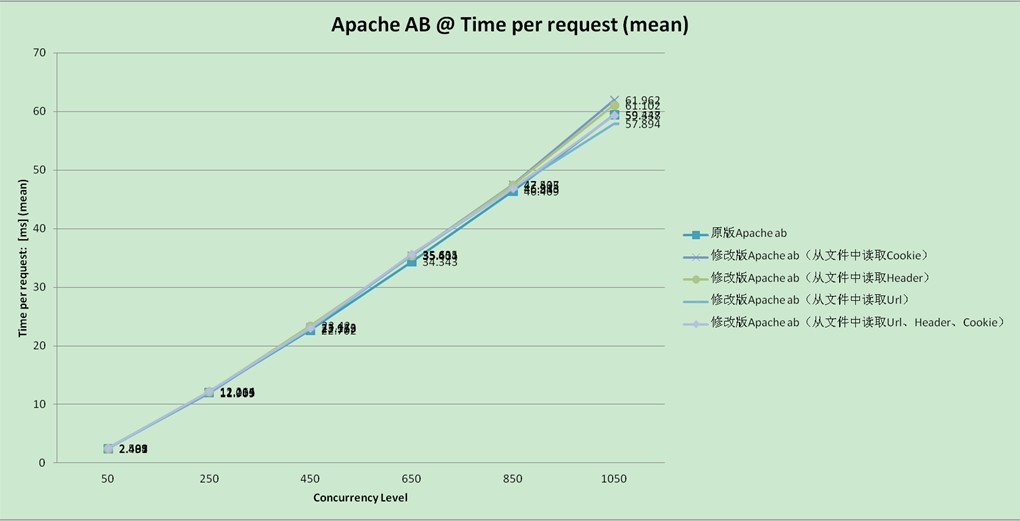 性能/压力测试用具Apache ab修改系列:Part1-与Apache AB原版对比测试报告