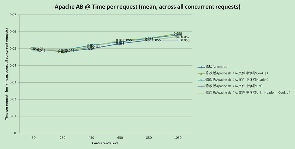 性能/压力测试用具Apache ab修改系列:Part1-与Apache AB原版对比测试报告