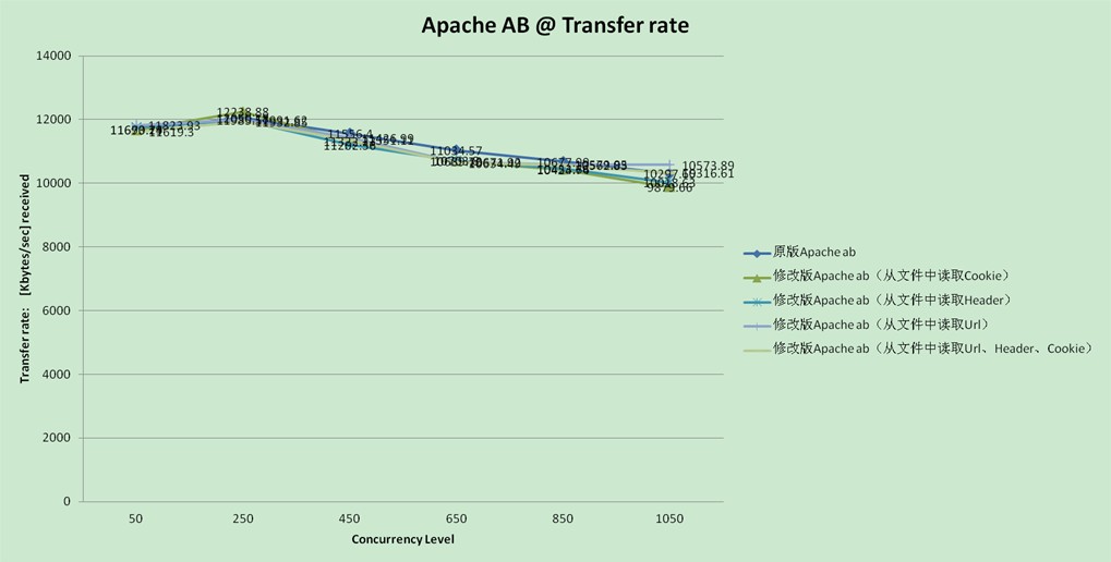 性能/压力测试用具Apache ab修改系列:Part1-与Apache AB原版对比测试报告