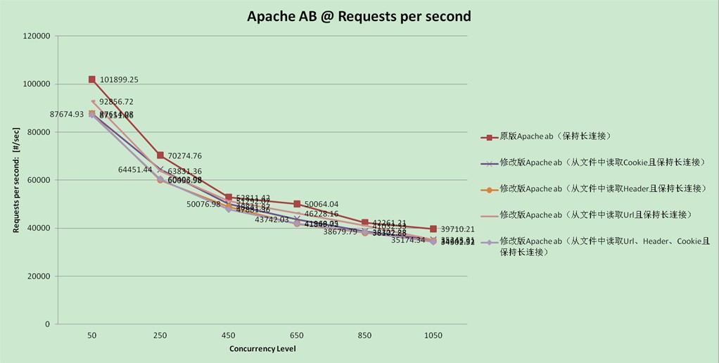 性能/压力测试用具Apache ab修改系列:Part1-与Apache AB原版对比测试报告