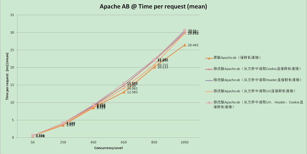 性能/压力测试用具Apache ab修改系列:Part1-与Apache AB原版对比测试报告
