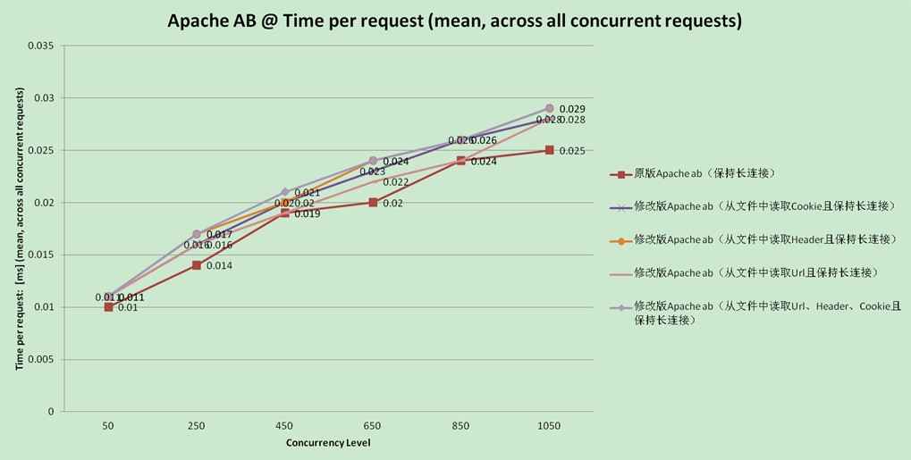性能/压力测试用具Apache ab修改系列:Part1-与Apache AB原版对比测试报告