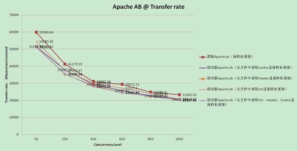 性能/压力测试用具Apache ab修改系列:Part1-与Apache AB原版对比测试报告