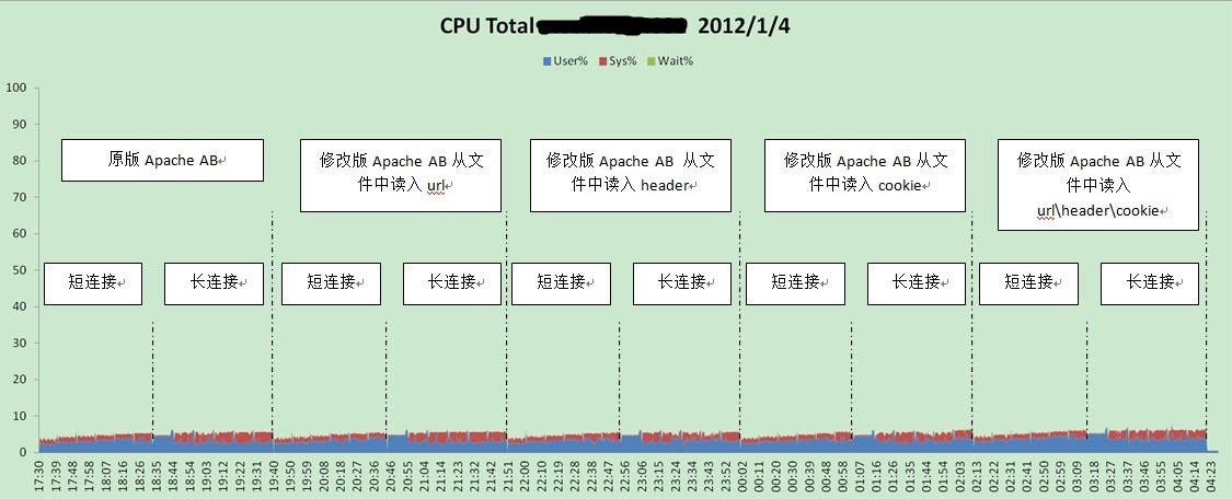 性能/压力测试用具Apache ab修改系列:Part1-与Apache AB原版对比测试报告