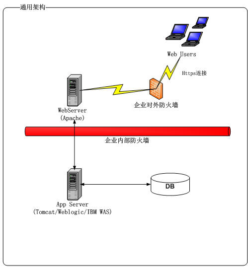 通向架构师的路线(第一天)之Apache整合Tomcat
