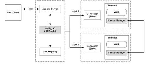 通向架构师的路线(第一天)之Apache整合Tomcat