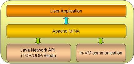 Apache Mina Server 2.0 抢鲜体会