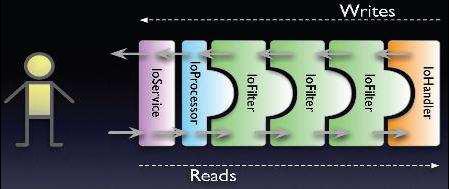 Apache Mina Server 2.0 抢鲜体会