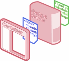 Ӧ��Apache ShindigΪ�ͻ�Ӧ�ó��������������