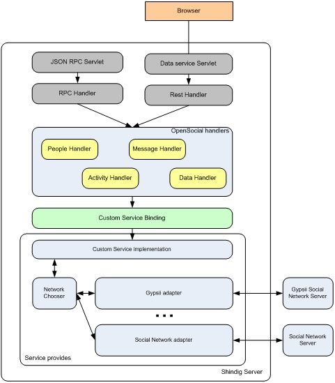 Ӧ��Apache ShindigΪ�ͻ�Ӧ�ó��������������