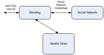 Ӧ��Apache ShindigΪ�ͻ�Ӧ�ó��������������