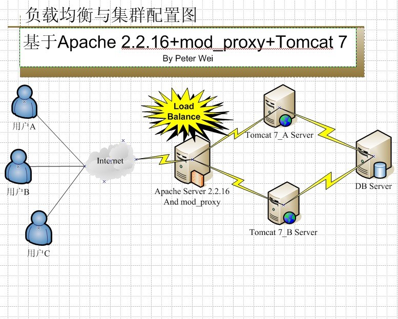 (ת)mod_proxy+Apache 2.2.16+Tomcat ߵĸؾ뼯Ⱥ