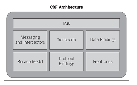 Apache CXF ѧϰʼ
